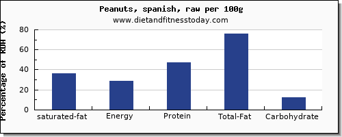 saturated fat and nutrition facts in peanuts per 100g